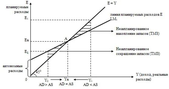 Крест Кейнса (модель доходы – расходы). Кейнсианский крест график. Модель доходов. Модель совокупных расходов. Реальный совокупный доход