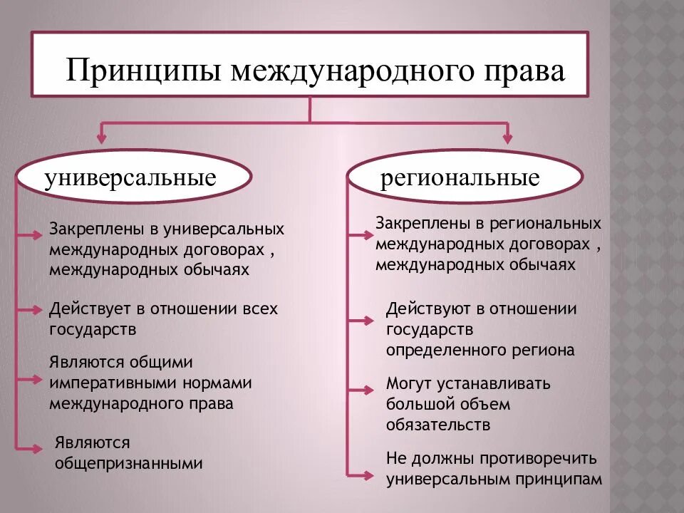 Данный принцип является в праве