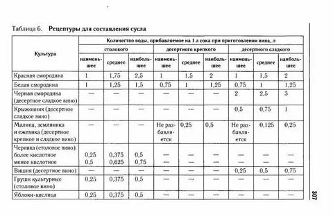 Сколько надо сахара на литр вина