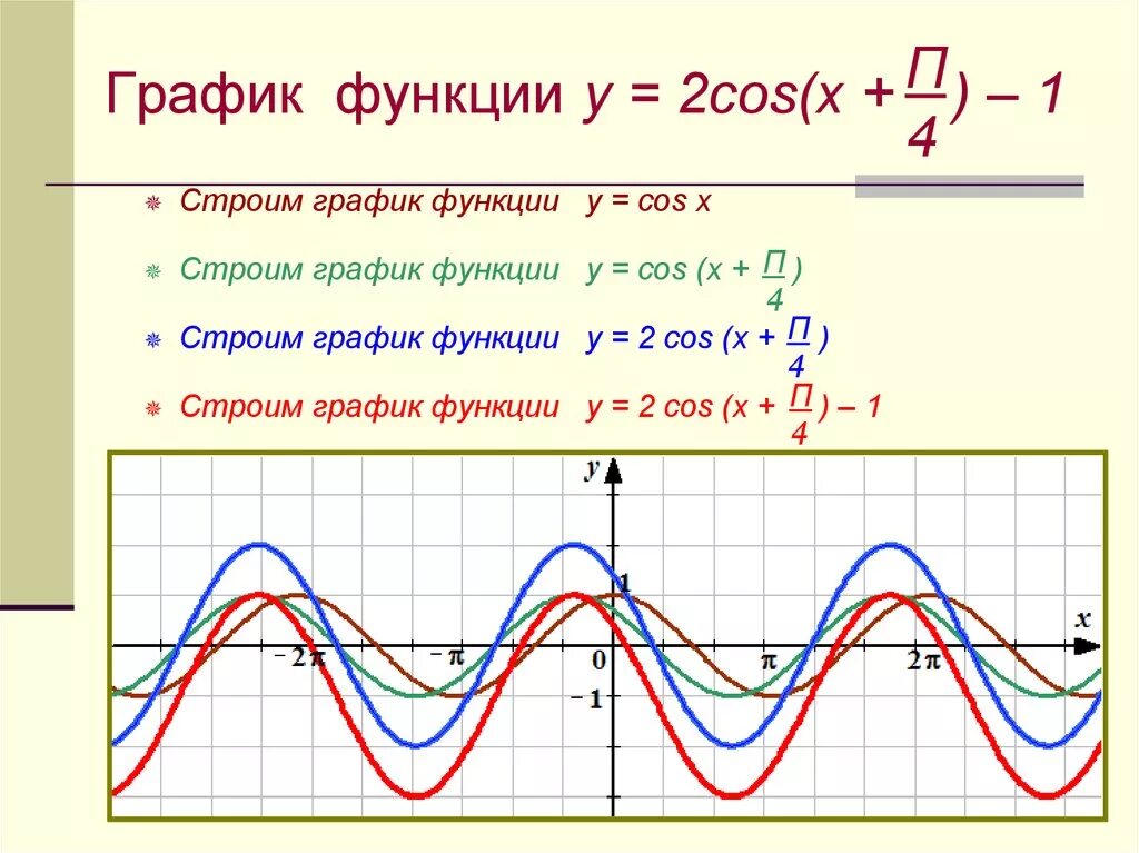 Построить график функции cos. График тригонометрической функции y cos2x. преобразование графиков тригонометрических функций y=2cosx-1. функции y(x)=3cosx график. график тригонометрической функции cos2x.
