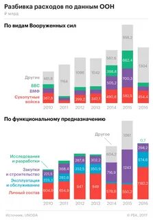 Новая программа вооружений