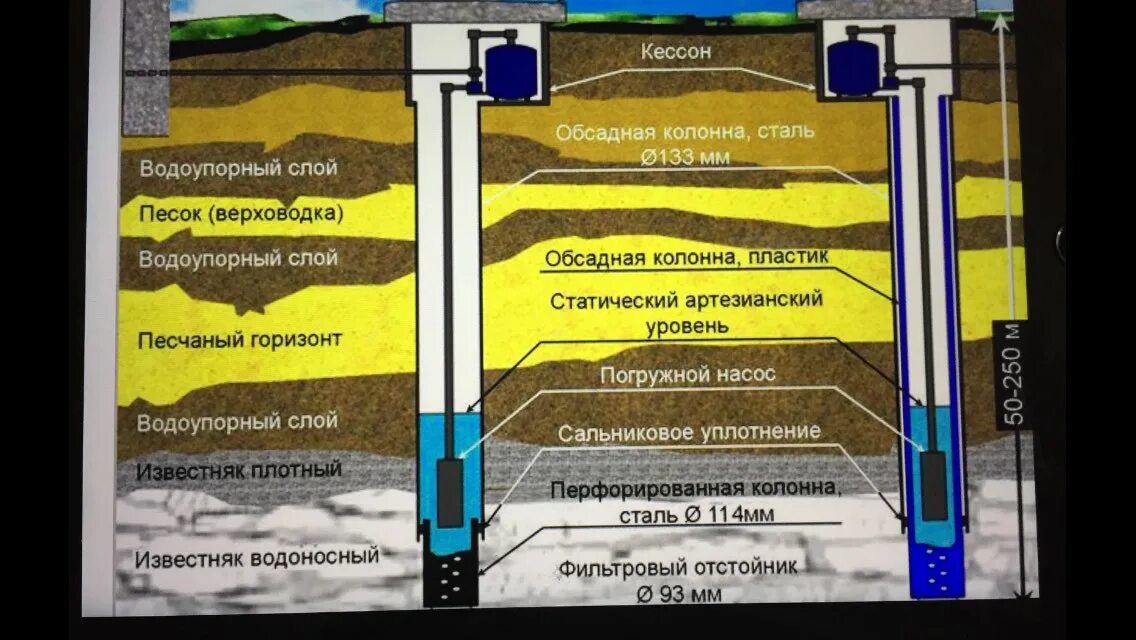 Разрез артезианской скважины. Конструкция скважины на воду с обсадной трубой. Обсадная труба для скважины схема монтажа. Схема скважины с обсадной трубой. Схема устройства скважины для воды.