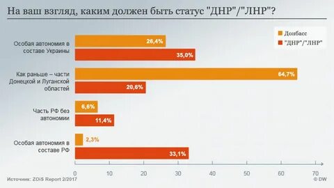 Статус днр