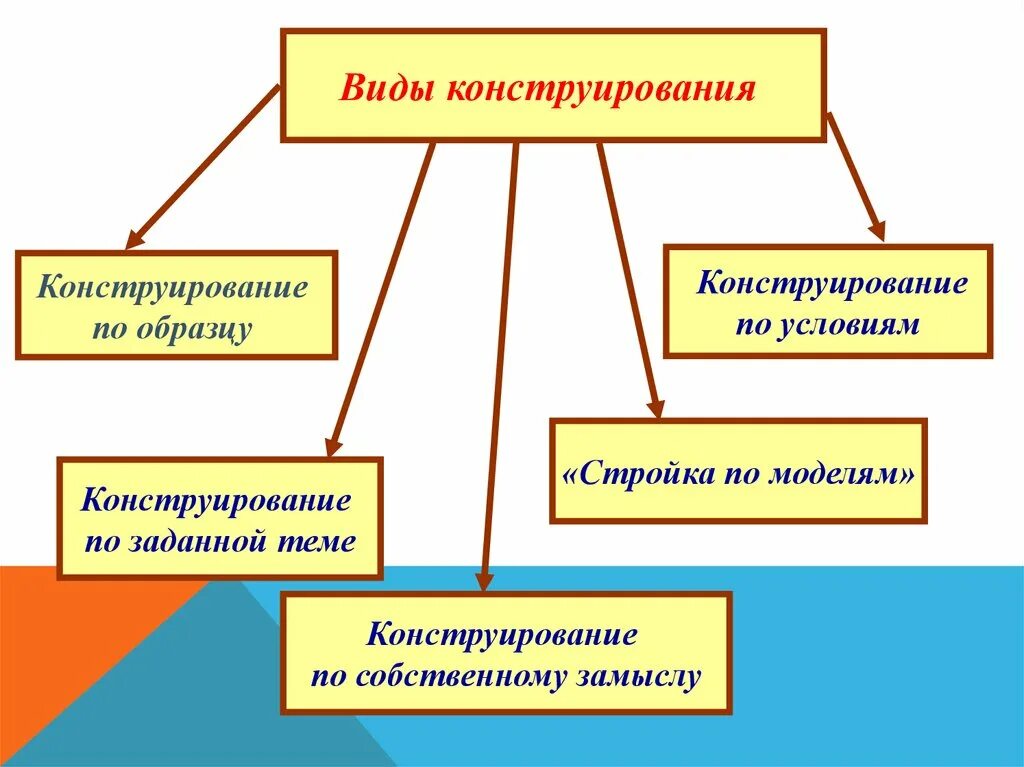 Конструирование какой вид деятельности. Стройка по моделям. виды конструирования по образцу по условию. примеры конструирования социальных проблем.