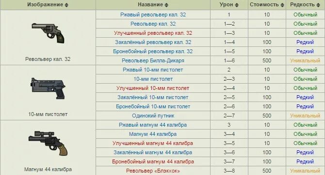 Оружие в фоллаут шелтер таблица. Самое мощное оружие в Fallout Shelter. Название самого сильного оружия в фоллаут шелтер. Оружие из фоллаут шелтер. Фоллаут шелтер оружие