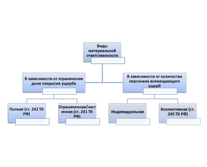 Виды материальной ответственности сторон трудового договора схема. Материальная ответственность сторон трудового договора схема. Виды материальной ответственности таблица. Материальная ответственность таблица. Условиями материальной ответственности являются