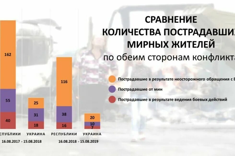 Сколько убитых и раненых