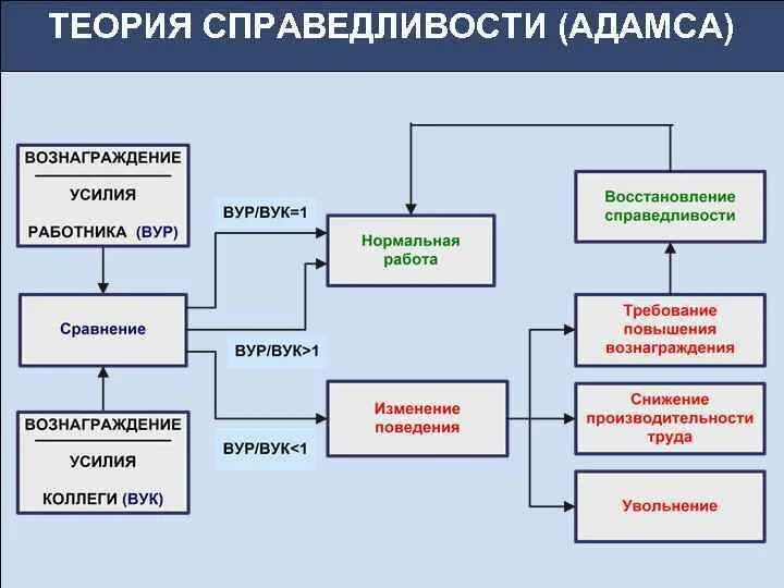 Теория джона стейси адамса. Теория справедливости мотивации адамса. Джон стейси адамс теория справедливости. Теория мотивации адамса. Теория справедливости адамса схема.