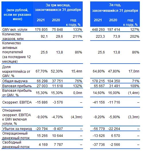 Озон достижения. Оборот озон. Оборот озона 2024. Озон 2022. Оборот озон.