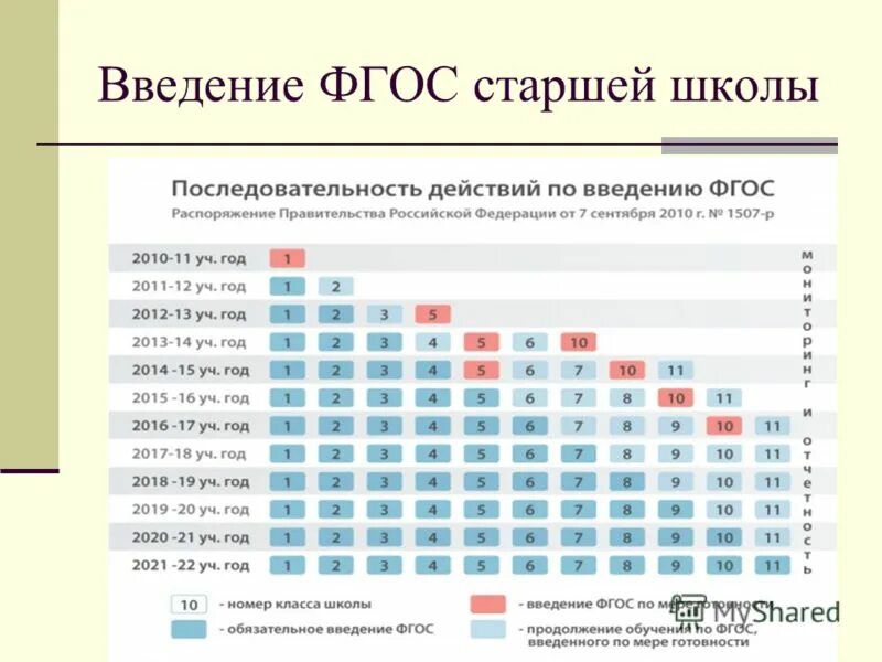 Фгос школа 2020. ФГОС школа. Даты введения ФГОС В школе. Когда ввели ФГОС. Стандарты в школе.