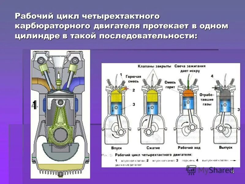 Такты рабочего цикла четырехтактного двигателя. Такты рабочего цикла четырехтактного двигателя