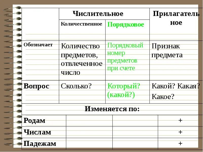 Порядковые числительные вопросы. Числительное обозначает количество предметов. числительные, обозначающие количество предметов примеры. числительные которые обозначают количество предметов. количественные числительные обозначают количество предметов.
