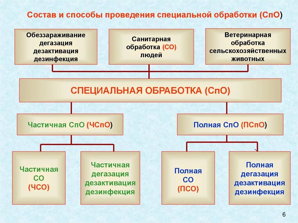 Частичная специальная обработка. Спец обработка бжд. Частичная специальная обработка. Порядок проведения специальной обработки. Порядок проведения санитарной обработки.