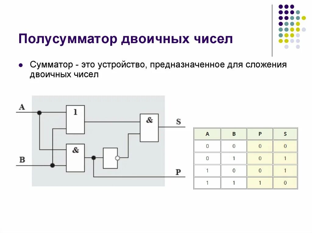 Полусумматор двоичных чисел. Схема полусумматора на логических элементах. логическая схема двоичного сумматора. таблица истинности полусумматора. одноразрядный полусумматор схема.
