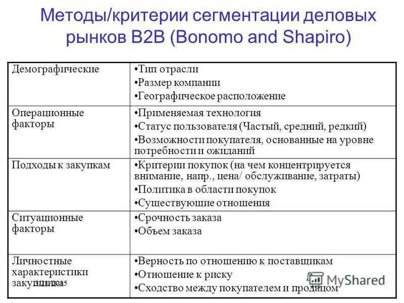 Критерии выбора методики. Сегментация рынка (критерии, признаки сегментации).. методики сегментирования.