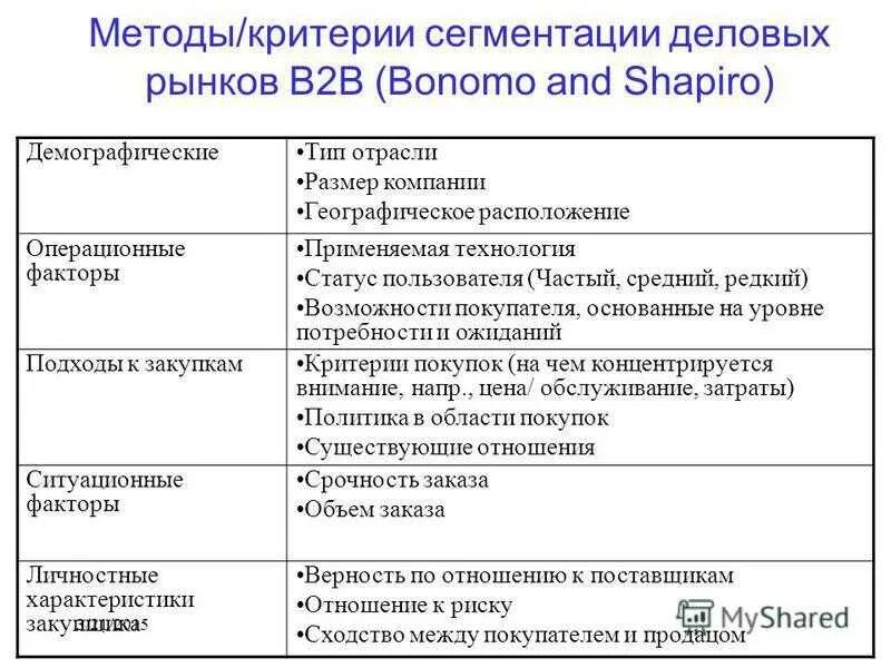 Критерии и принципы сегментации рынка. Принципы сегментации рынка. Критерии сегментации.. Критерии сегментирования рынка таблица. Методы исследования сегментации рынка.