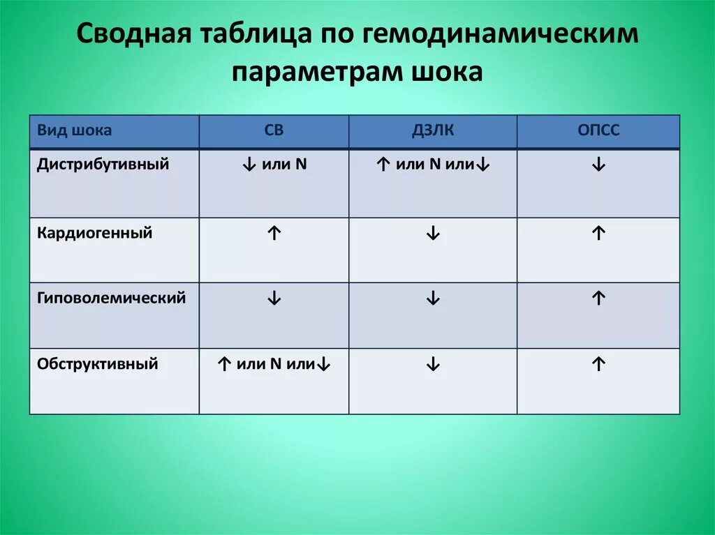 Гемодинамика шока. ШОК виды шока таблица. Изменения гемодинамики при шоке. Гемодинамическая классификация шока. Показатели гемодинамики при шоке.