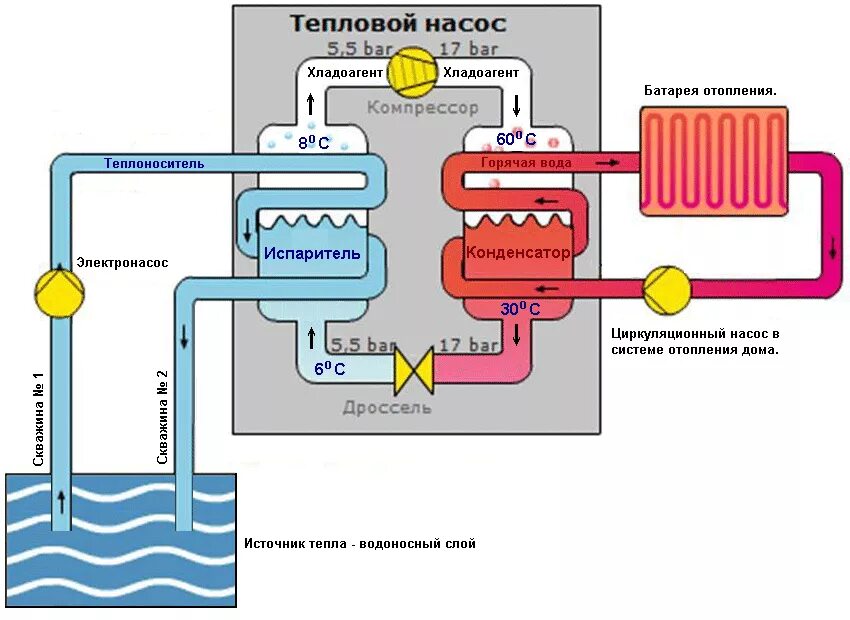 Приготовление воды для отопления. Тепловой насос принцип действия схема. Тепловой насос для отопления принцип работы схема. Схема действия теплового насоса. Принцип работы тепловых насосов для отопления.