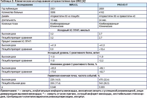 Аторвастатин и розувастатин сравнение. Розувастатин и аторвастатин дозировки. Аторвастатин розувастатин отличия. Разница аторвастатин и розувастатин что лучше