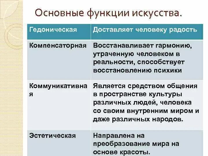 К какой функции искусства относится. Основные функции искусства. Искусство его формы основные направления. Основные функции искусства Обществознание 10 класс. Основные виды искусства Обществознание.