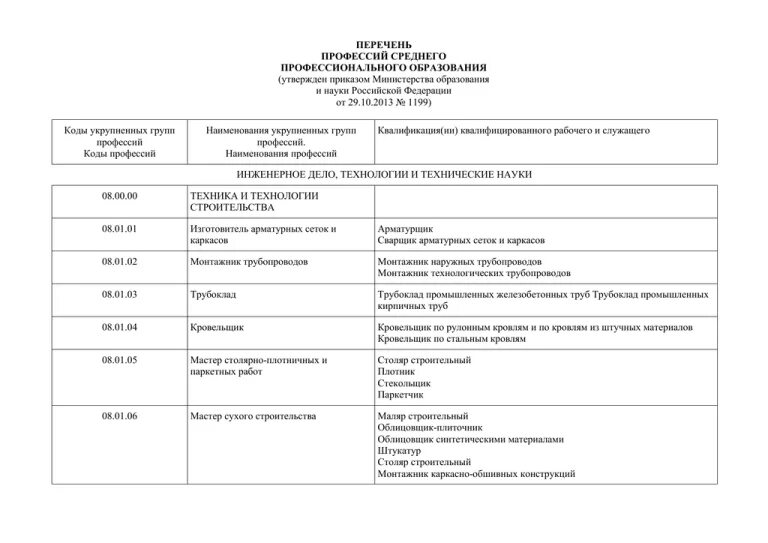 Список специальностей спо. Перечень профессий. список специальностей среднего профессионального образования. профессии список. перечня профессий спо.