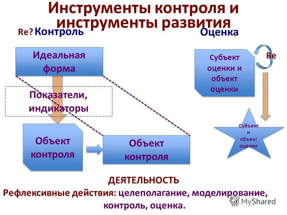 Уровни развития контроля