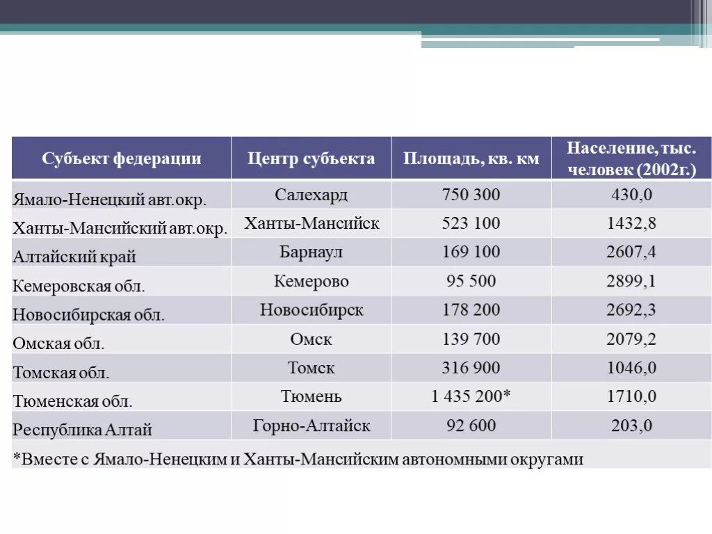 Высокое город год образования. Площади субъектов Западно Сибирского экономического района. Население городов Западной Сибири. Крупные городвзападной Сибири. Крупнейшие норрдазападной Сибири.