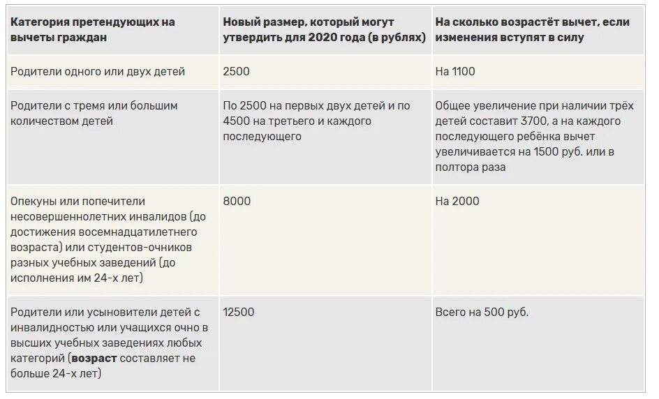 Налоговый вычет 500 рублей. Стандартные налоговые вычеты в 2020 году. Вычеты на детей по НДФЛ В 2020 году. Имущественный вычет лимиты по годам. Сумма налогового вычета на ребенка в 2020 году.