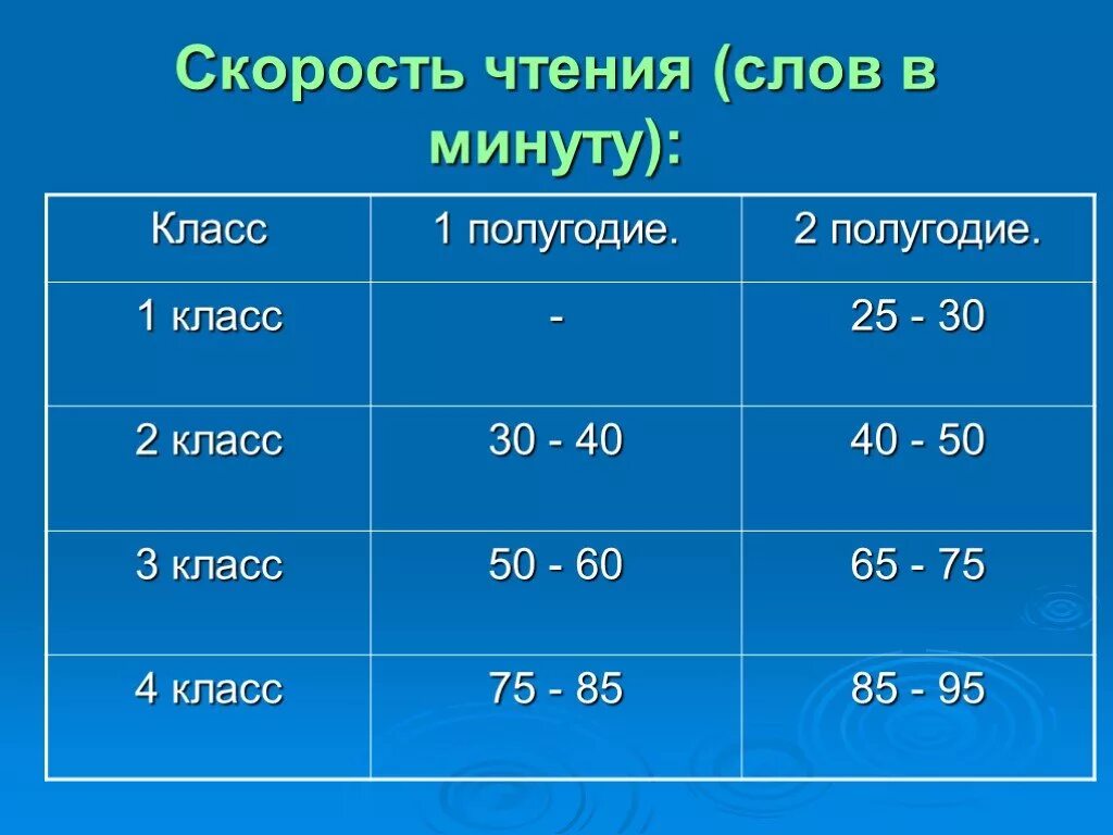 Норма скорости чтения в 1 классе в 3 четверти. Норма скорости чтения в 1 классе в 4 четверти. Норма чтения в 1 классе за минуту 2 четверть. Скорость чтения в 1 классе в минуту норма. Сколько слов нужно читать в 4 классе