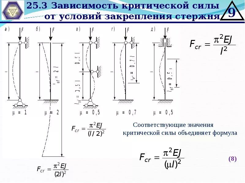 Стержень сопротивление материалов. Устойчивость сжатых стержней формула Эйлера. Гибкость стержня расчетные схемы. Сжатие стального стержня формула. Схемы на устойчивость стержня.