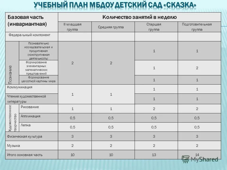 Сколько занятий в неделю должно быть в подготовительной группе. Количество занятий в подготовительной группе в неделю. Учебный план в подготовительной группе. Количество занятий в неделю в старшей группе ДОУ.