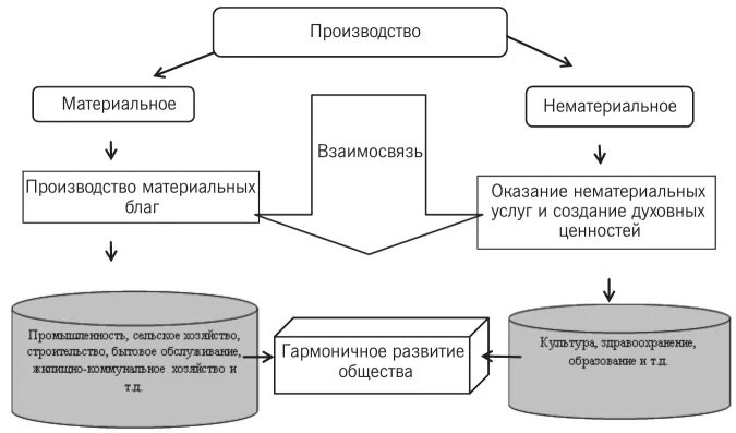 Образование материальное производство. Нематериальное производство. Материальное производство и нематериальное производство. Производство материальных и нематериальных услуг. Названия производств нематериальных услуг.