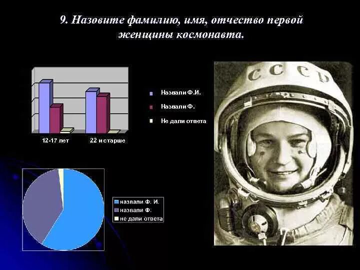 . Назови фамилию первого Космонавта.. Первый космонавт фамилия имя отчество. Космонавты имена и фамилии. Имена фамилии отчества Космонавтов.