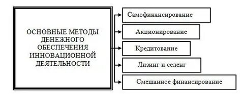 Источники самофинансирования деятельности предприятия