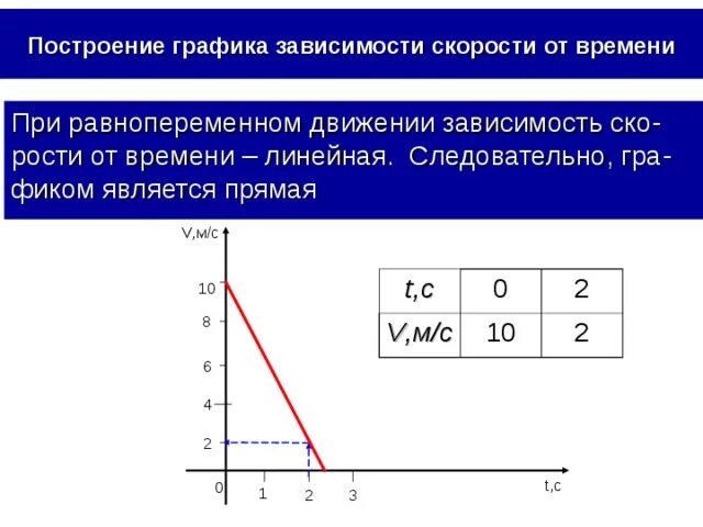 Какова зависимость скорости от времени