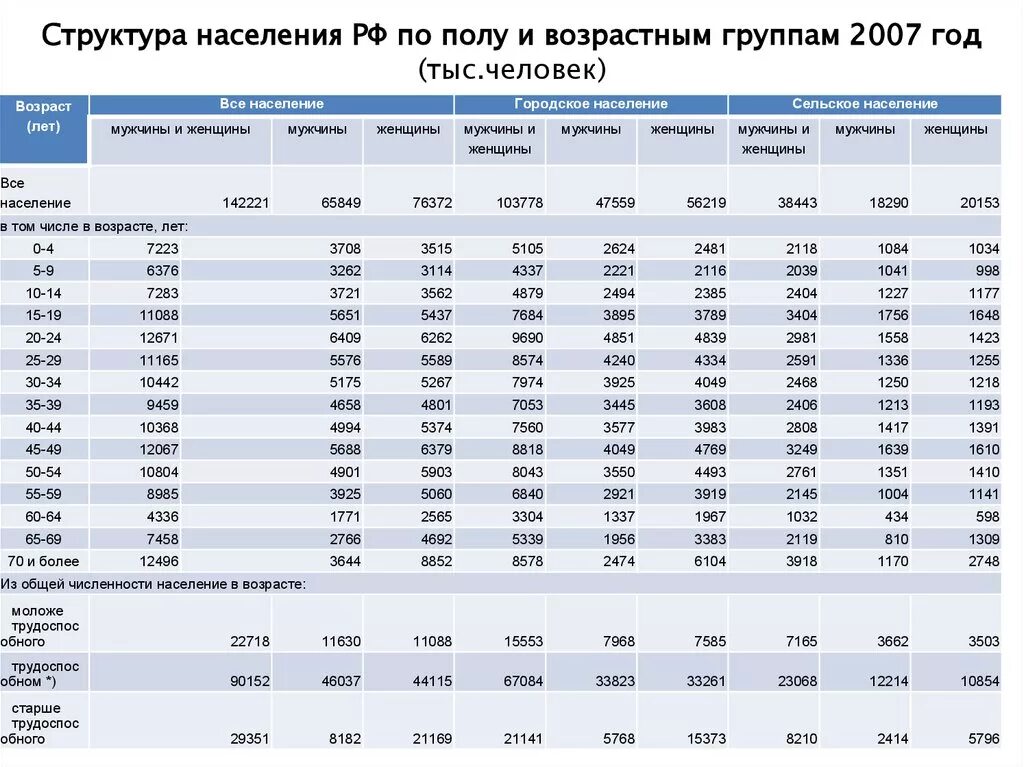 Таблица населения России по возрасту. Население России по возрастам 2021 таблица. Численность населения РФ по полу и возрасту. Население России в процентах по возрасту таблица.