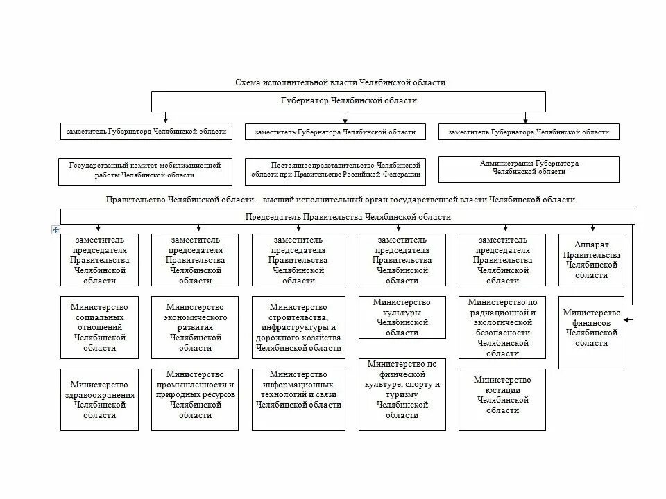 Исполнительная власть рф тест. Схема органов государственной власти Челябинской области. Органы законодательной власти Челябинской области структура. Структура органов власти Челябинской области. Структура органов государственной власти Челябинской области.