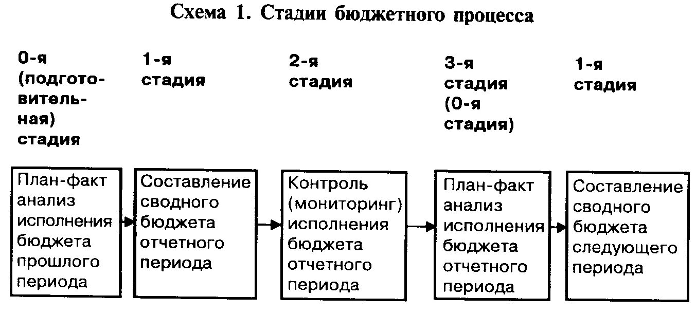 Этапы принятия государственного бюджета. Схема цикла бюджетного процесса в РФ. Этапы бюджетного процесса схема. Стадии бюджетного процесса схема. Схема стадий бюджетного процесса в РФ.