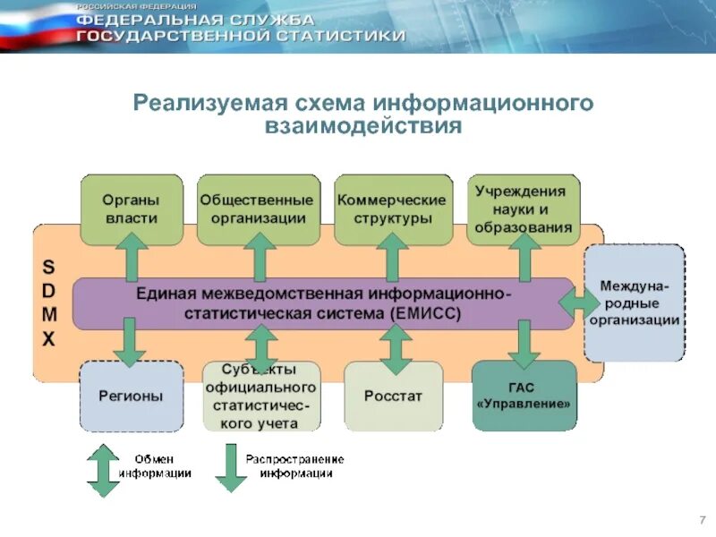 Схема информационного взаимодействия. Схема организации информационного взаимодействия. Схема взаимодействия информационных систем. ЕМИСС Единая межведомственная информационно-статистическая система.