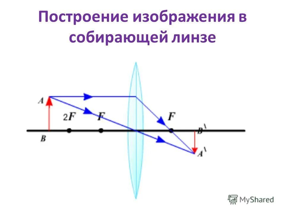 Урок построение изображений в линзах