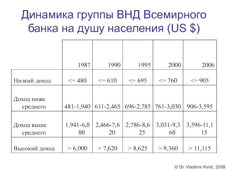 Внд валовый. Валовой национальный располагаемый доход. Динамика группы. Валовой национальный доход (ВНД) – это:. Рассчитайте валовый национальный располагаемый доход.