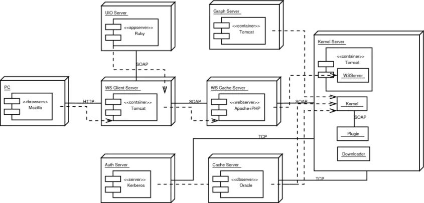 Uml развертывания. Диаграмма развертывания uml. диаграмма развёртывания (deployment diagram);. uml диаграмма клиент серверного приложения. диаграмма развертывания uml 1с.