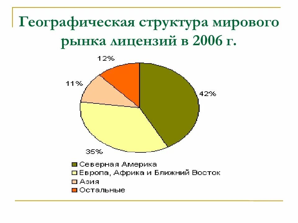 Современная структура мирового рынка. Структура мирового рынка. рынок лицензий. структура международного бизнеса. структура мирового рынка для презентации.