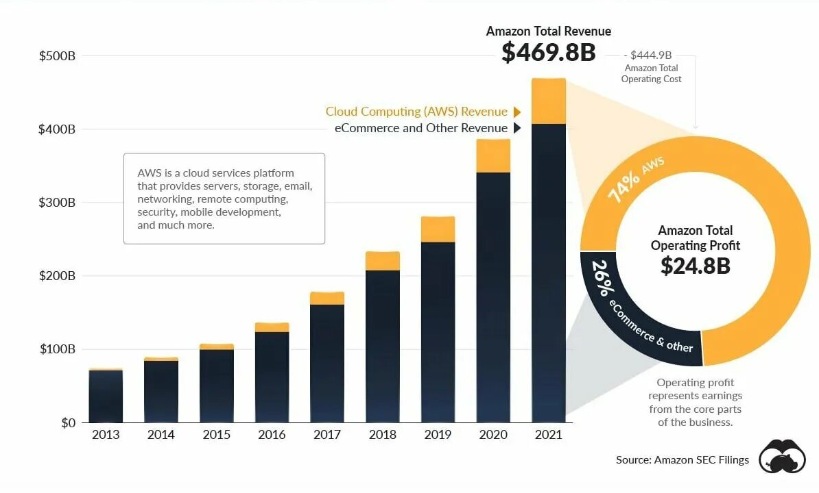Амазон характеристика. Прибыль Амазон. Amazon доход. Структура доходов Амазон. График компании Amazon.