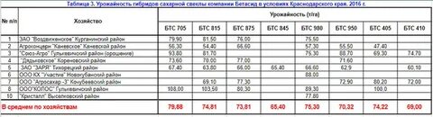 Сколько сахара из тонны сахарной свеклы