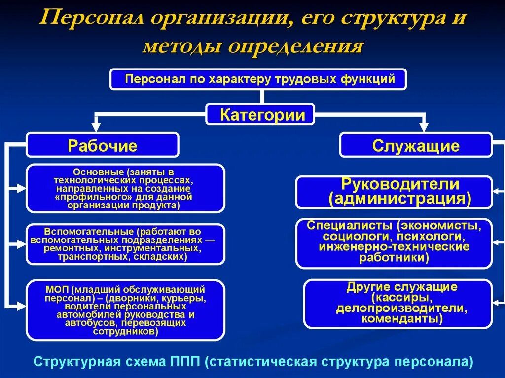 Входят в его состав можно. Персонал организации и его структура. Категории персонала организации. Категории персонала на предприятии. Кадровая структура организации.