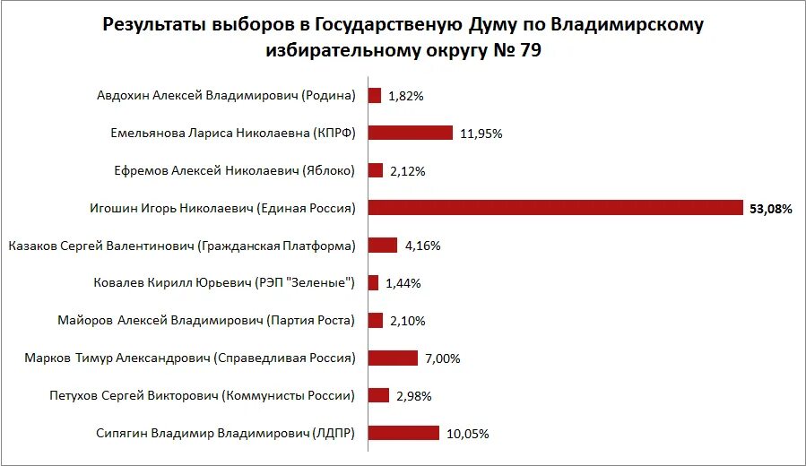 Итоги выборов президента россии 2012. Выборы президента 2012 результаты. Кандидаты в президенты россии 2012. Итоги выборов 2012. Кандидаты в президенты 2012 года в россии.