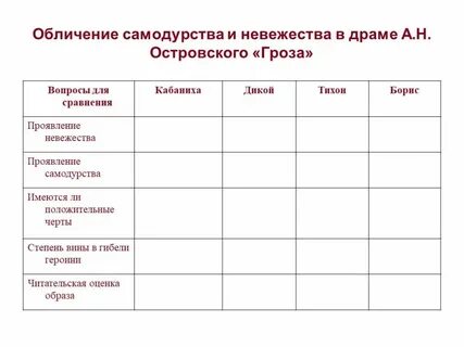 Главные герои грозы и их характеристика кратко