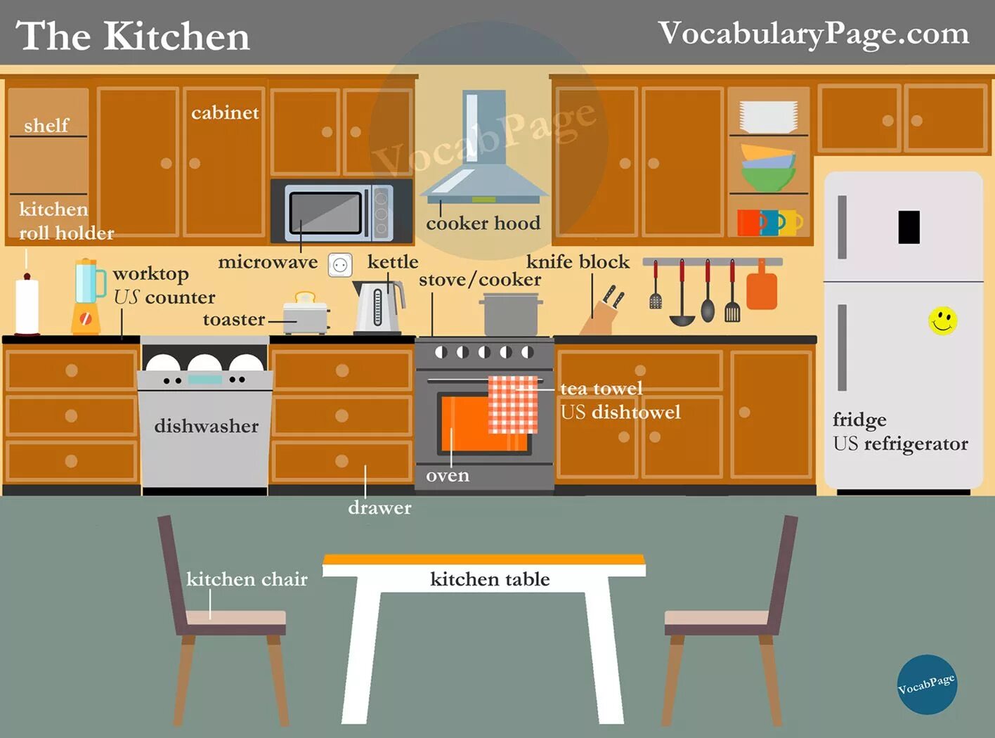 Переведи kitchen. Кухонная мебель по английский. Кухонная мебель на англ. Предметы кухни на английском. Кухонные гарнитуры по английскому языку.