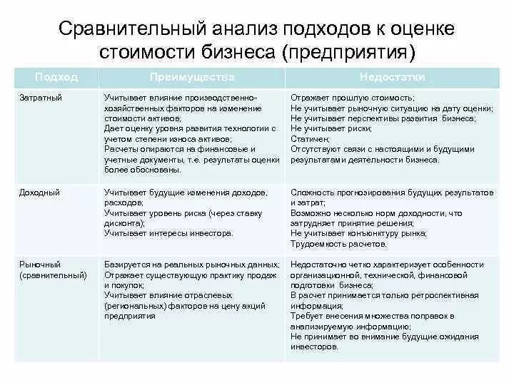 Достоинства и недостатки сравнительного подхода. Преимущества и недостатки методов оценки стоимости бизнеса. Сравнительный подход преимущества и недостатки. Преимущества сравнительного анализа. Анализ и сравнение полученного